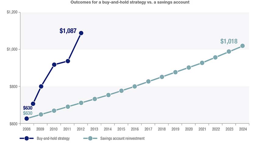 visual demonstrating a buy-and-hold strategy via investing $1,000 or saving $1,000 through 15 years of market volatility.