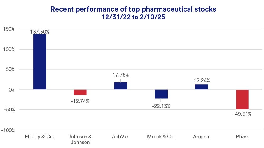 Chart depicts pharmaceutical stock performance 12/31/2022 - 2/10/2024.