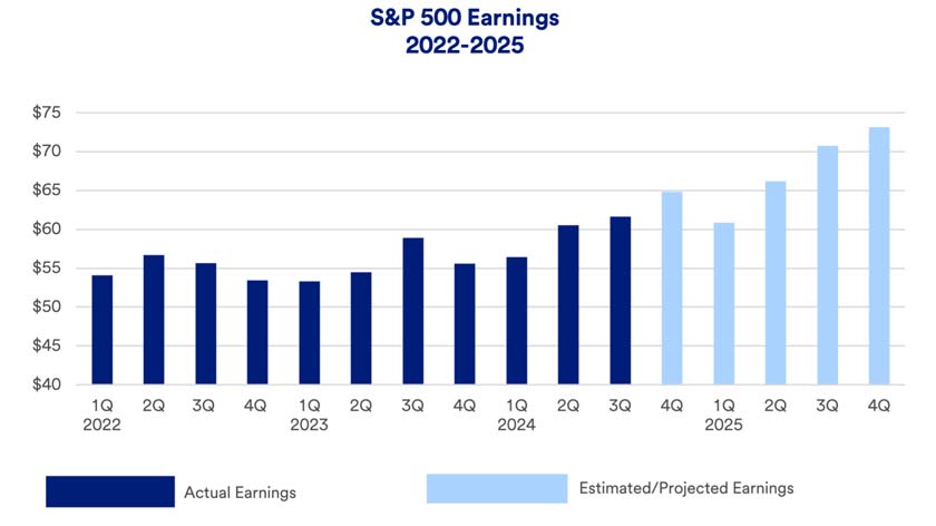 Chart depicts actual and projected quarterly earnings for S&P 500 companies Q1 2022 through Q4 2025.