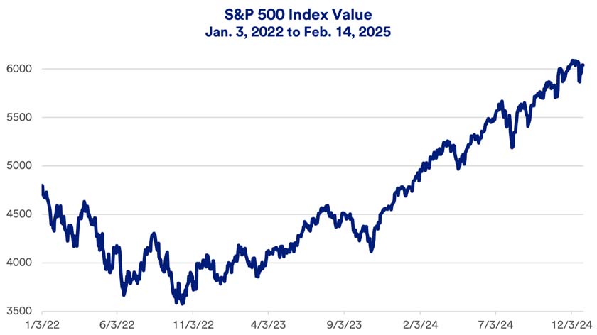 Chart depicts S&P 500 stock market performance 1/3/2022 - 2/14/2025.