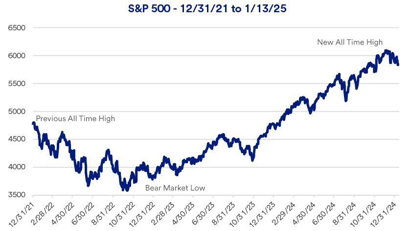 Chart depicts S&P 500 performance: 12/31/2021 – 1/13/2025.