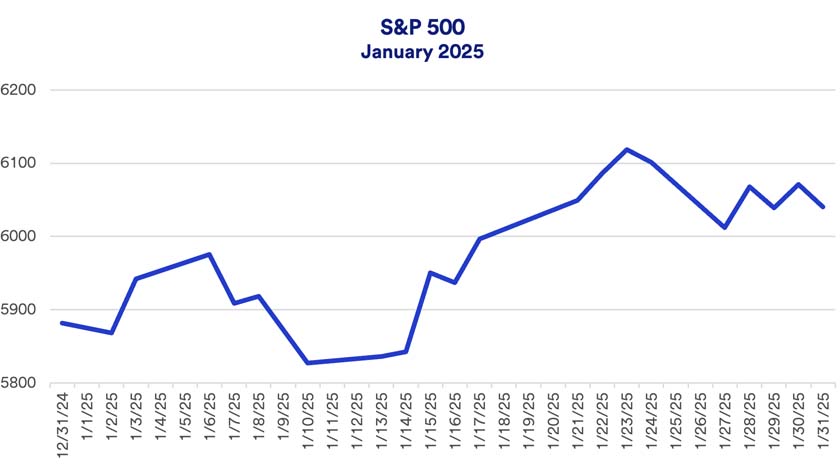 Chart depicts performance of the S&P 500 in January 2025.