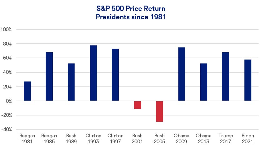 Chart depicts S&P 500 performance during presidential terms of office since 1981.