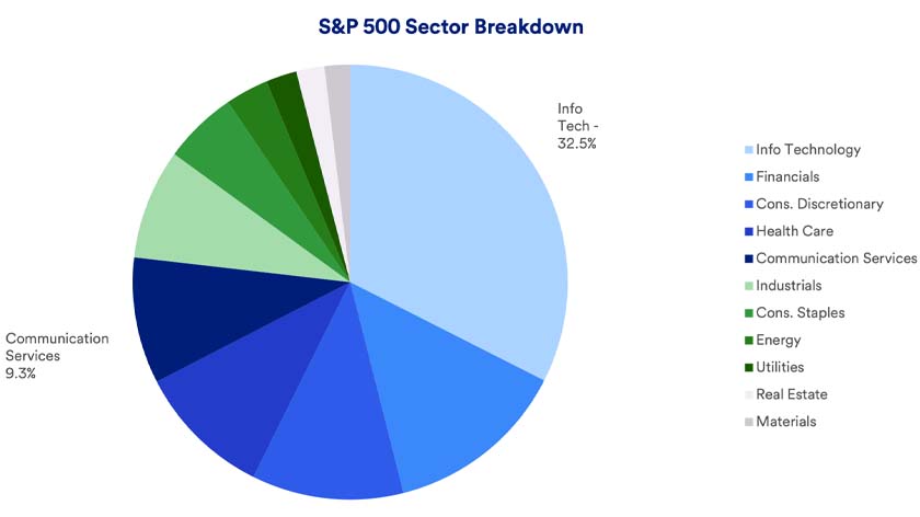 Pie chart depicts the relative size of the sector components that make up the S&P 500 Index of stocks. 