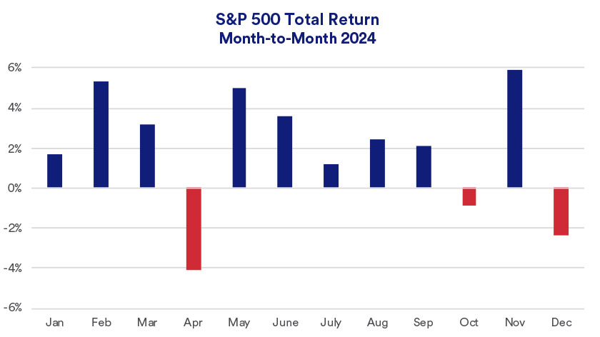 S&P 500 total return month-to-month in 2024.