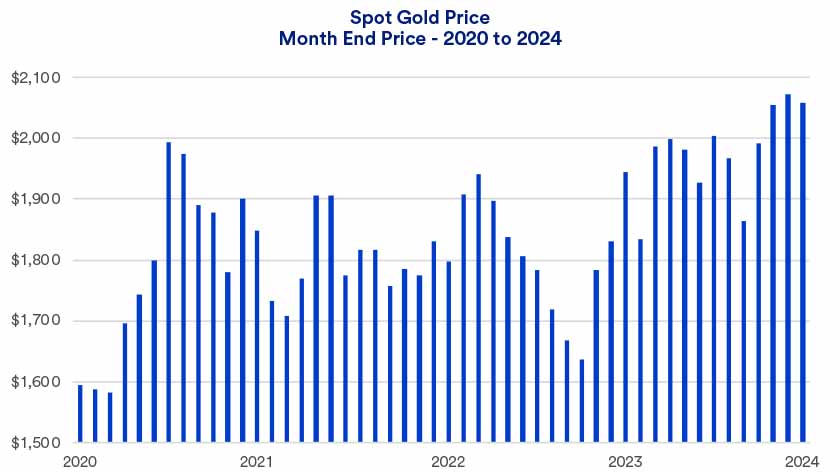 Table depicts gold prices per ounce: 2020 - 2024.