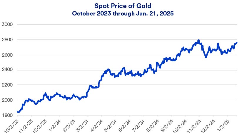 Chart depicts price of gold on the spot market 10/2/2023 - 1/21/2025.