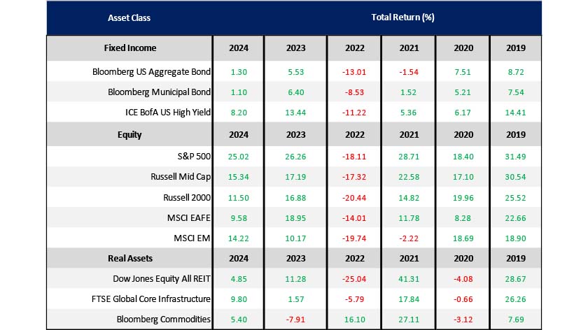 The table details annual performance across a variety of asset classes (represented by market indices) from 2019 to 2024 (as of 12/31/2024).