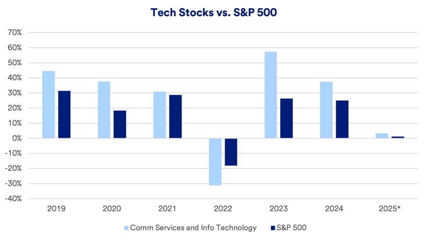 Chart compares the returns of Technology Stocks to the broader S&P 500: 2019 - 2025.