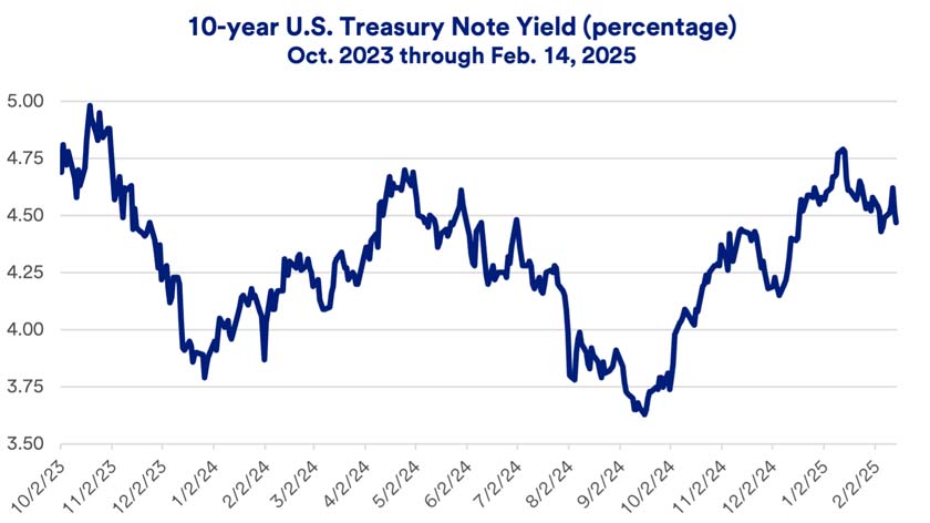 Chart depicts % yield on the 10-year U.S. Treasury Note Oct 2023 - Feb 14, 2025