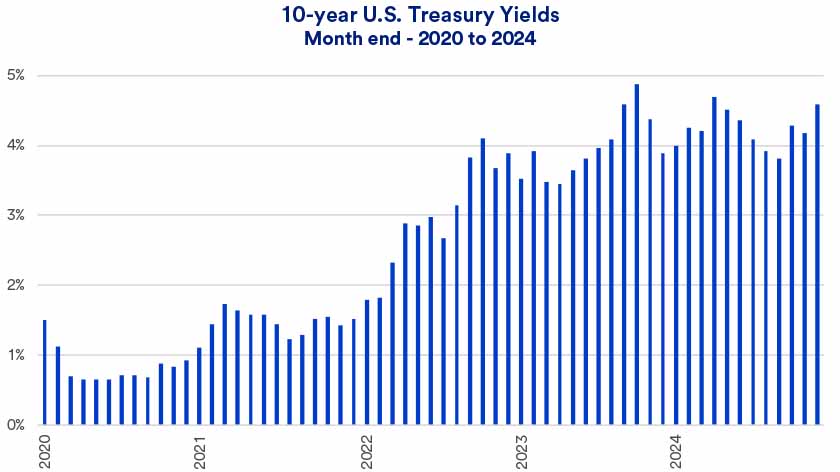 Chart depicts month-end 10-yr U.S. Treasury Yields:  2020 - 2024.