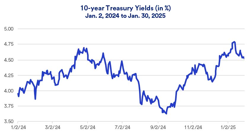 Chart depicts 10-year Treasury yield variability: 1/2/2024 - 1/2/2025.