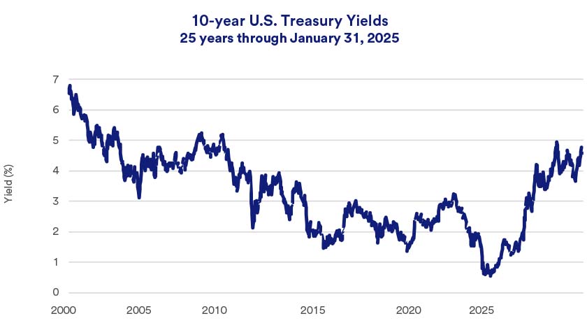 Chart depicts 10-year Treasury yields 2000 - 2025.