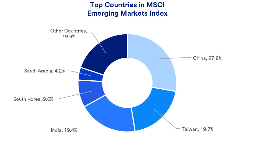 Pie chart depicts what percentage of the MSCI Emerging Market Index is attributable to China, Taiwan, India, South Korea, Brazil and other countries.