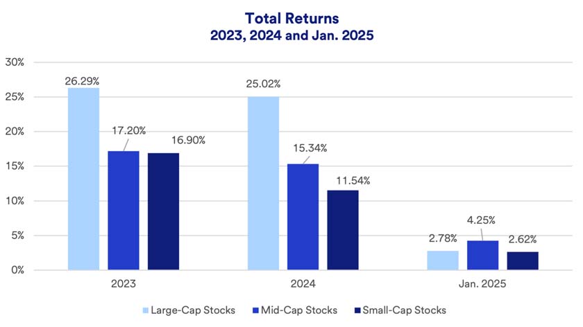 Chart depicts total returns for large-cap stocks, mid-cap stocks and small-cap stocks in 2023, 2024 and January 2025.