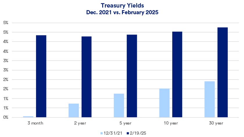 Chart depicts Treasury yields in December 2021 versus February 2025.