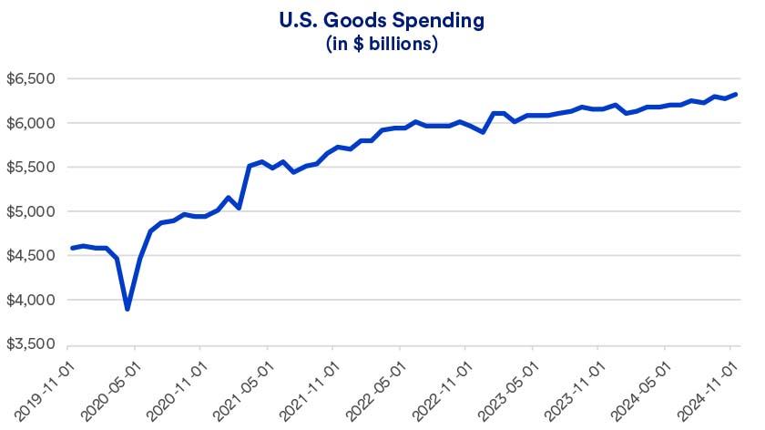 Chart depicts U.S. spending on goods: 11/1/2019 - 11/1/2024.