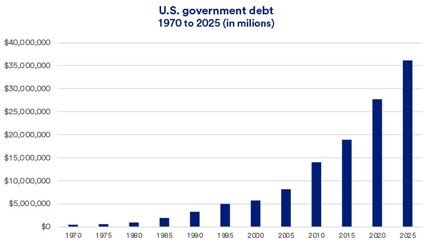 Chart depicts the amount of federal debt 1970 - 2025.