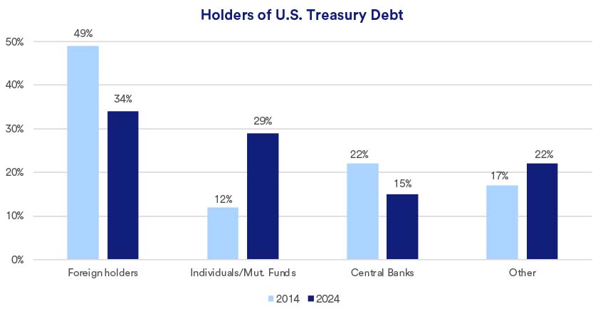 Chart depicts the percentage of categories of holders of U.S. Treasury debt in 2014 versus 2024.