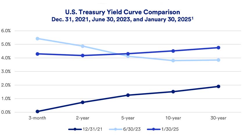 Chart depicts U.S. Treasury yield curve change comparing 2021, 2023 and 2025.