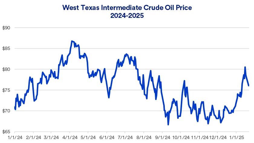 Chart depicts West Texas Intermediate Crude Oil prices 2024-2025 through January 21, 2025.