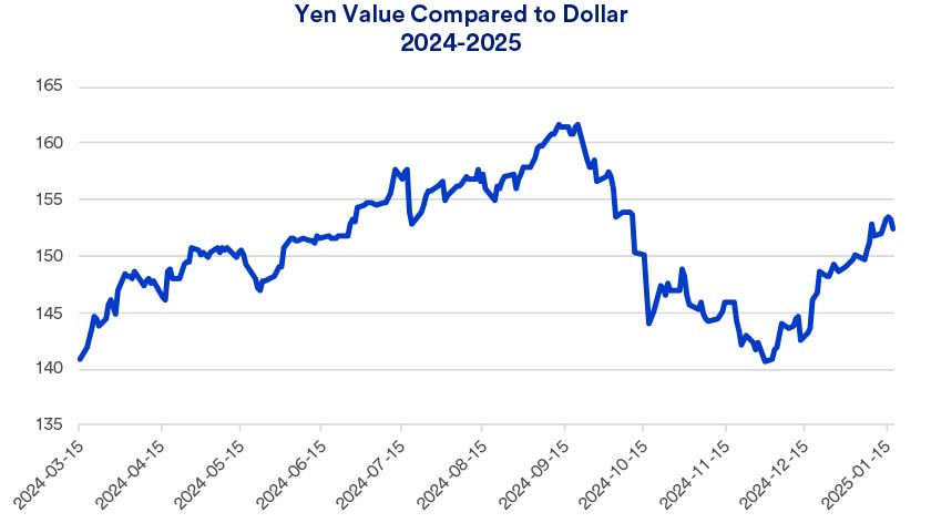 Chart depicts the exchange rate between the Japanese yen and the U.S. dollar.