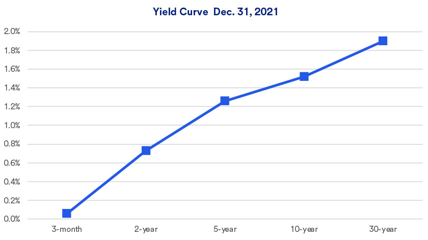 Chart depicts a normal, upward sloping yield curve among five U.S. Treasury securities, depicting actual yields in the Treasury market at the end of 2021.