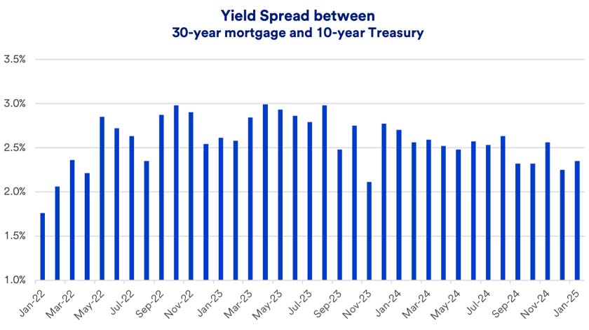 Chart depicts monthly average interest rate for a 30-year mortgage during the timeframe of January 2022 thru January 24, 2025.