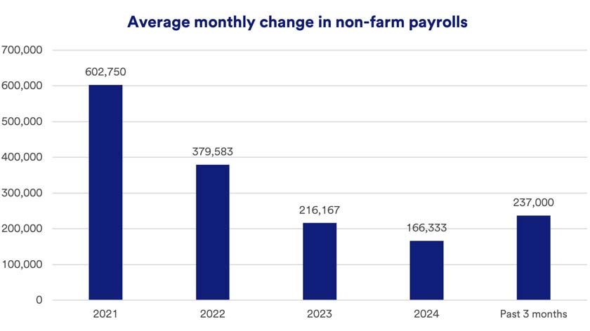 Graph depicts strong, but tapering job growth for 2021, 2022, 2023 and through January 31, 2025.