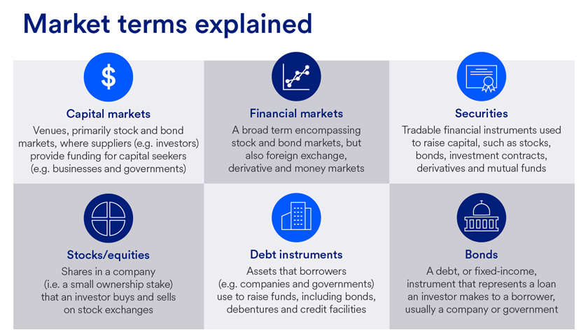 Visual provides definitions of common market terms including (1) capital markets, (2) financial markets, (3) securities, (4) stocks/equities, (5) debt instruments, (6) bonds.