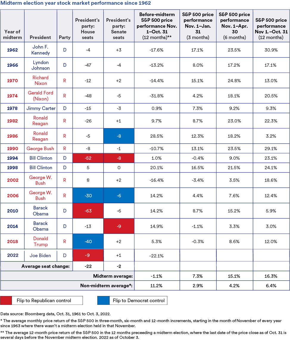 Chart depicts Midterm election year stock market performance since 1962. 