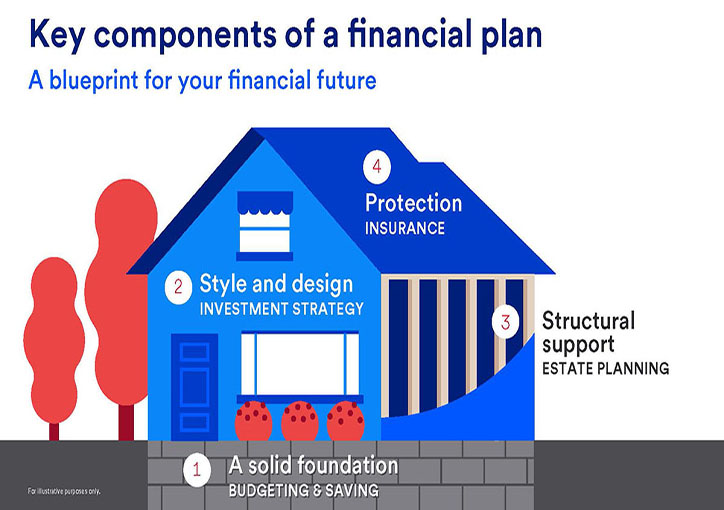 visual showing components of financial planning