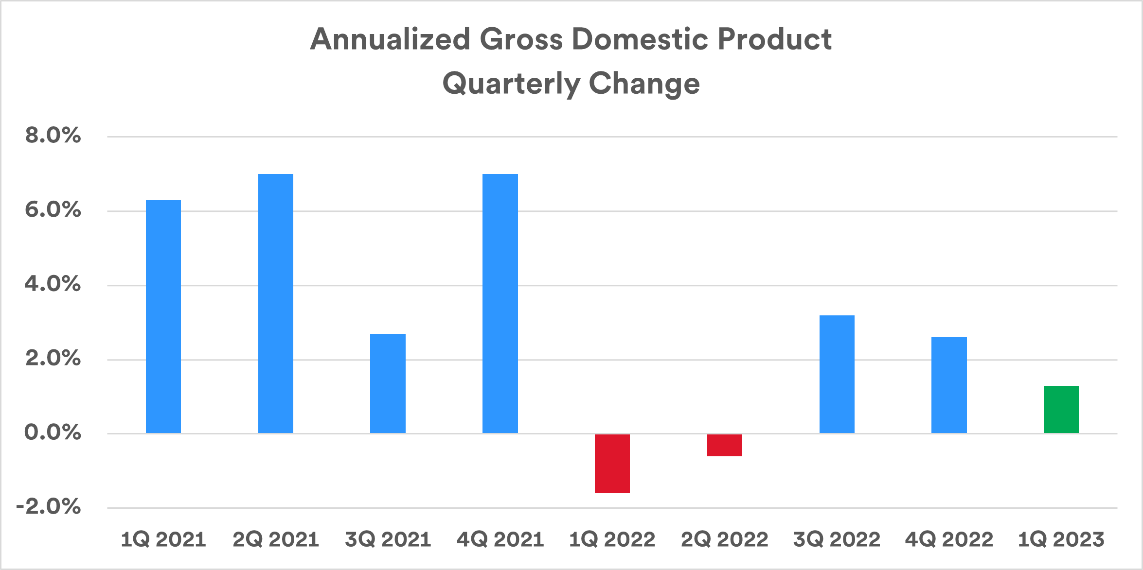 chart depicts U.S. annualized quarterly gross domestic product, or GDP, which is a measure of total economic output. 