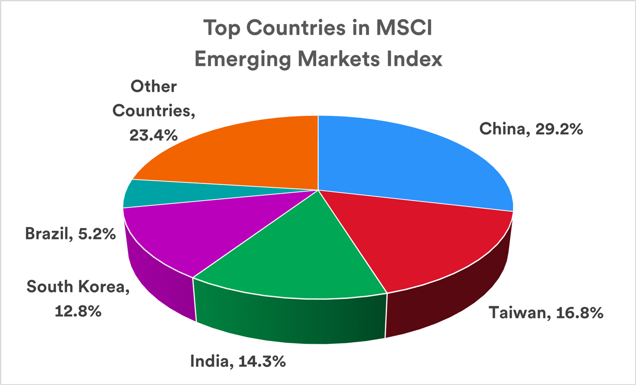 pie chart depicts what percentage of the MSCI Emerging Market Index is attributable to China, Taiwan, India, South Korea, Brazil and other countries. 