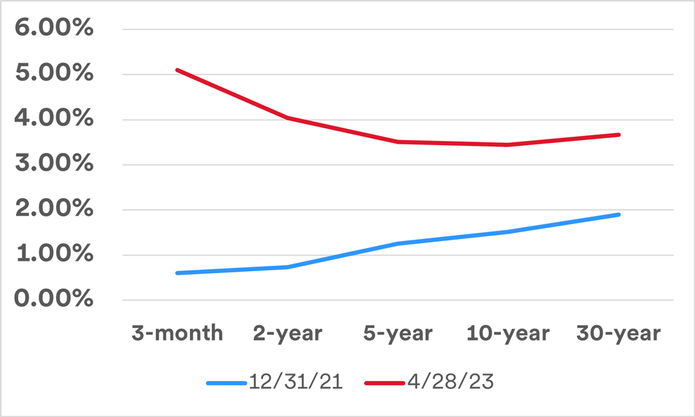 graph depicts a normal yield curve at the end of 2021 (represented by the blue line) as compared to the inverted yield curve (represented by the red line) that exists as of April 28, 2023. The graph plots the relative yields of 3-month, 2-year, 5-year, 10-year and 30-year U.S. Treasury securities. 