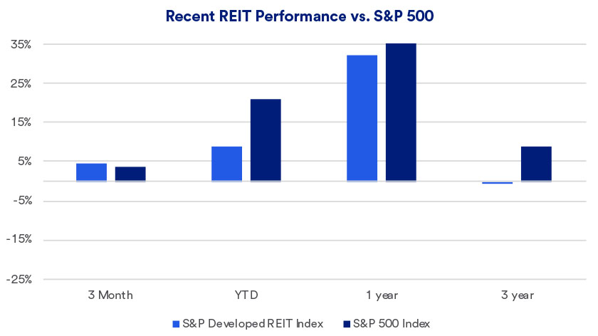 Chart depicts recent performance of REITs versus the S&P 500.