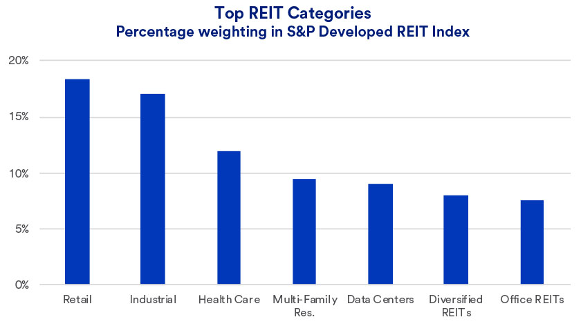 Chart depicts major REIT categories.