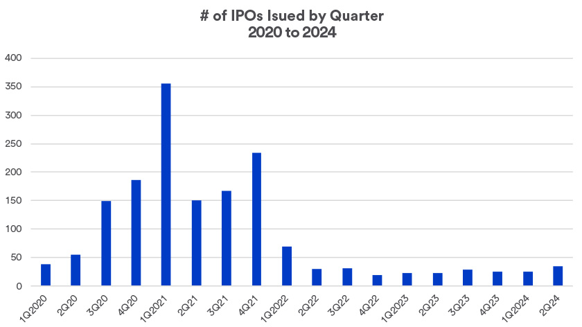 Chart depicts the number of IPOs issued quarterly 2020-2024.